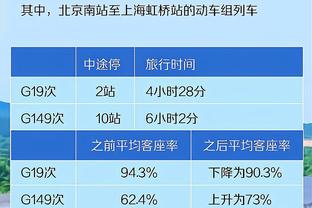 本赛季仍在征战欧冠的球队中，曼城每90分钟预期进球数3.24排第一